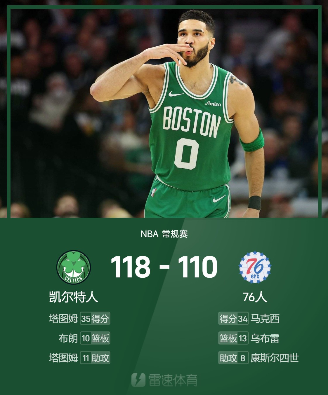 爱游戏体育-骑士力克76人，塔图姆刷新纪录